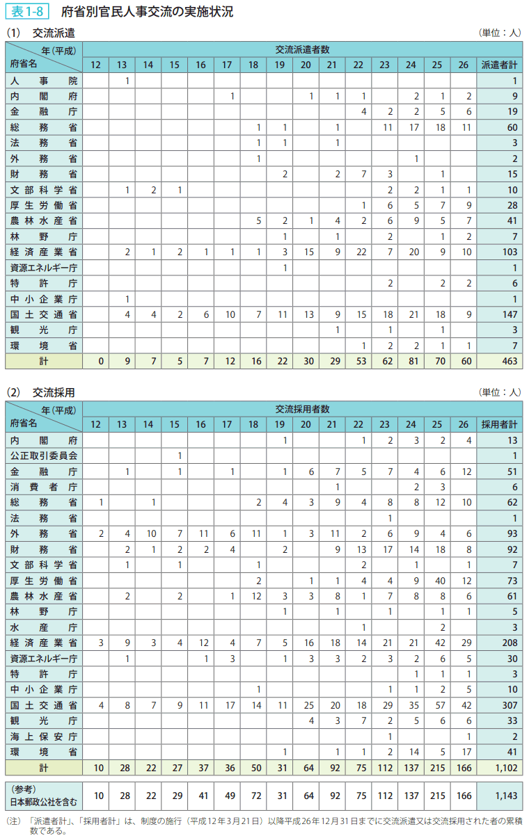 表1－8　府省別官民人事交流の実施状況