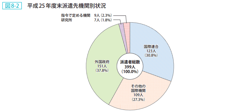 図8－2　平成25年度末派遣先機関別状況