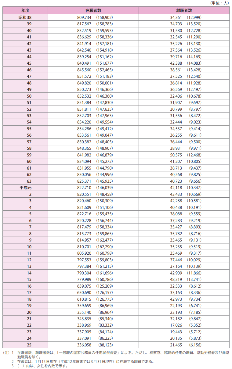 3　一般職国家公務員の在職者・離職者数の推移