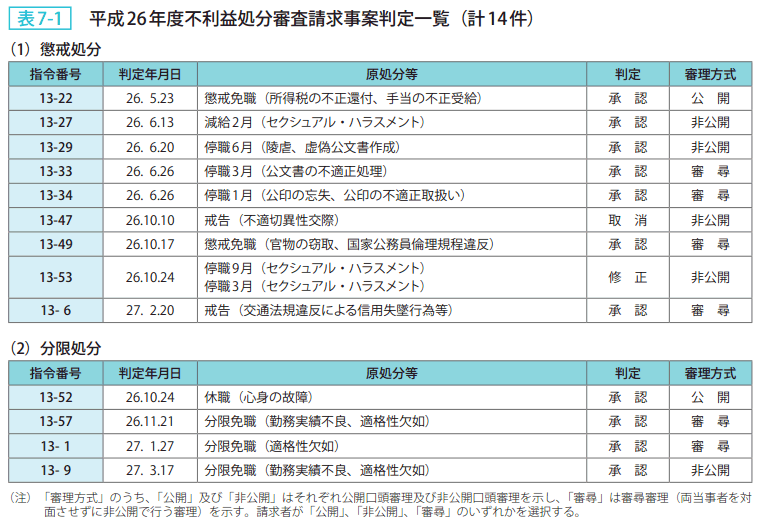 表7－1　平成26年度不利益処分審査請求事案判定一覧（計14件）