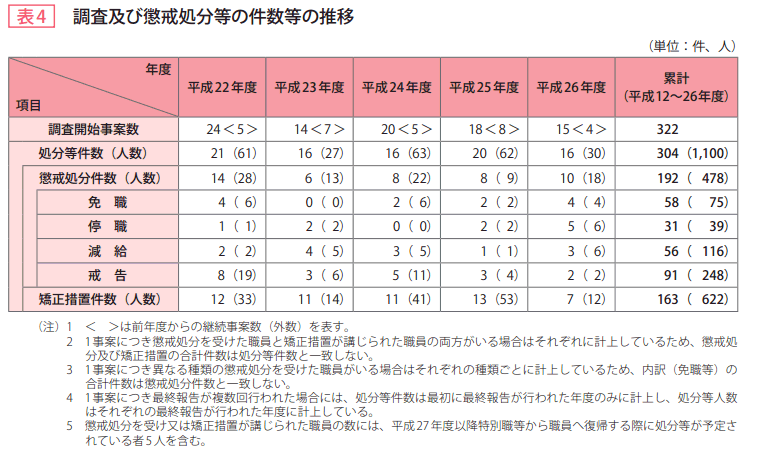 表4　調査及び懲戒処分等の件数等の推移