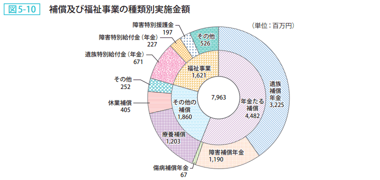 図5－10　補償及び福祉事業の種類別実施金額