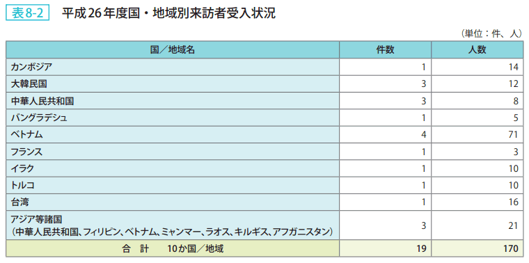 表8－2　平成26年度国地域別来訪者受入状況