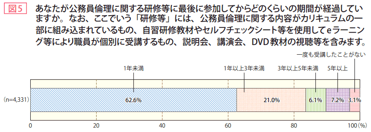 図5　あなたが公務員倫理に関する研修等に最後に参加してからどのくらいの期間が経過していますか。なお、ここでいう「研修等」には、公務員倫理に関する内容がカリキュラムの一部に組み込まれているもの、自習研修教材やセルフチェックシート等を使用してeラーニング等により職員が個別に受講するもの、説明会、講演会、DVD教材の視聴等を含みます。