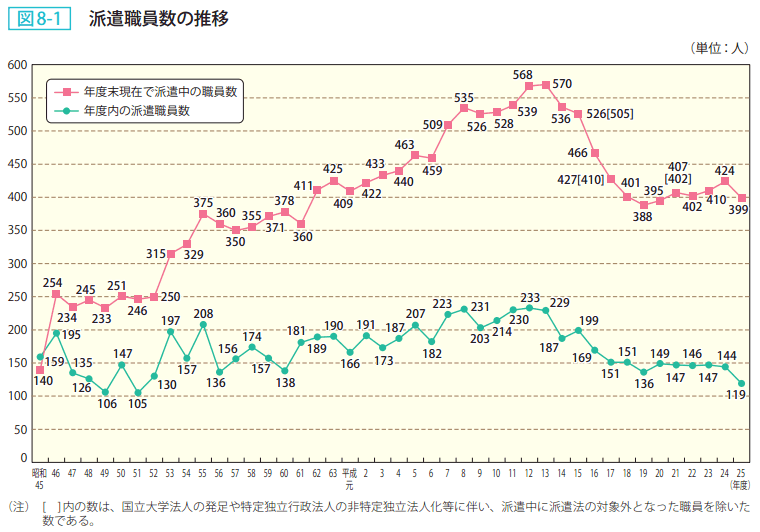 図8－1　派遣職員数の推移