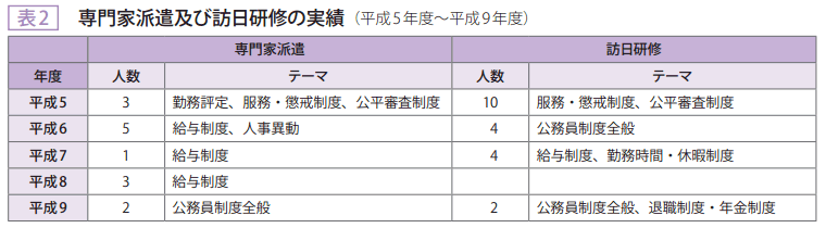 表2　専門家派遣及び訪日研修の実績（平成5年度～平成9年度）