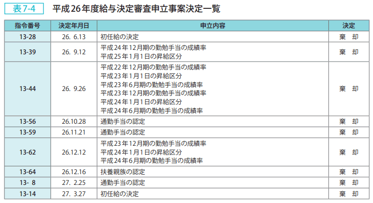 表7－4　平成26年度給与決定審査申立事案決定一覧