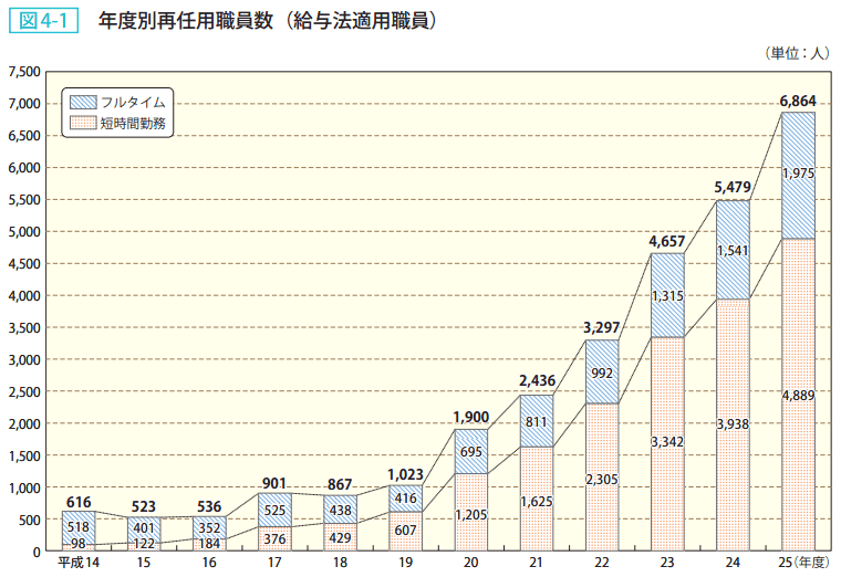 図4－1　年度別再任用職員数（給与法適用職員）