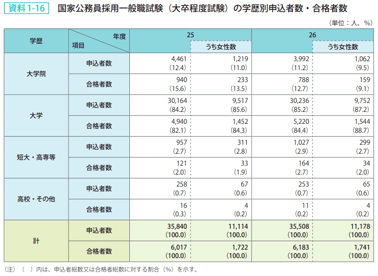 資料1－16　国家公務員採用一般職試験（大卒程度試験）の学歴別申込者数・合格者数