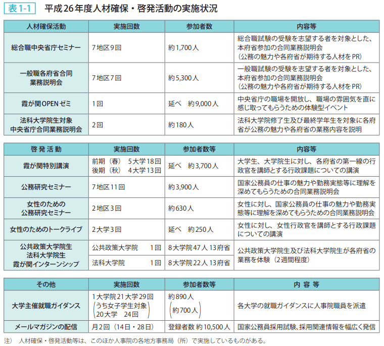 表1－1　平成26年度人材確保啓発活動の実施状況