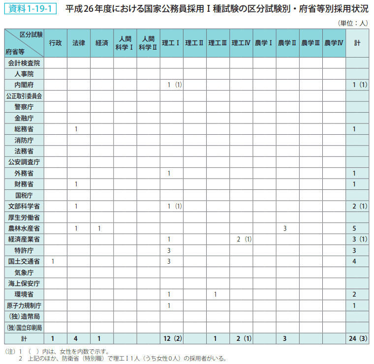 資料1－19－1　平成26年度における国家公務員採用Ⅰ種試験の区分試験別・府省等別採用状況