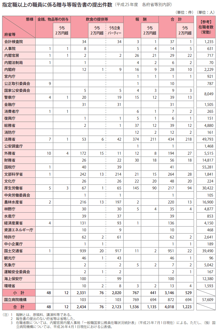 指定職以上の職員に係る贈与等報告書の提出件数（平成25年度　各府省等別内訳）