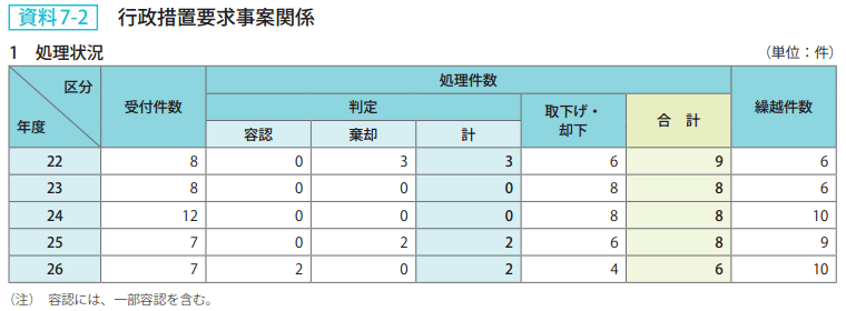 資料7－2　行政措置要求事案関係　1　処理状況