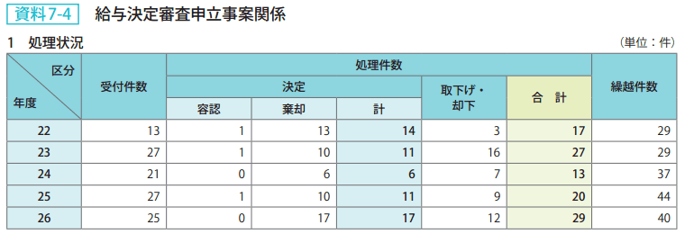 資料7－4　給与決定審査申立事案関係　1　処理状況