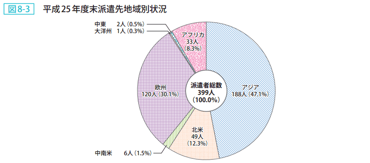 図8－3　平成25年度末派遣先地域別状況