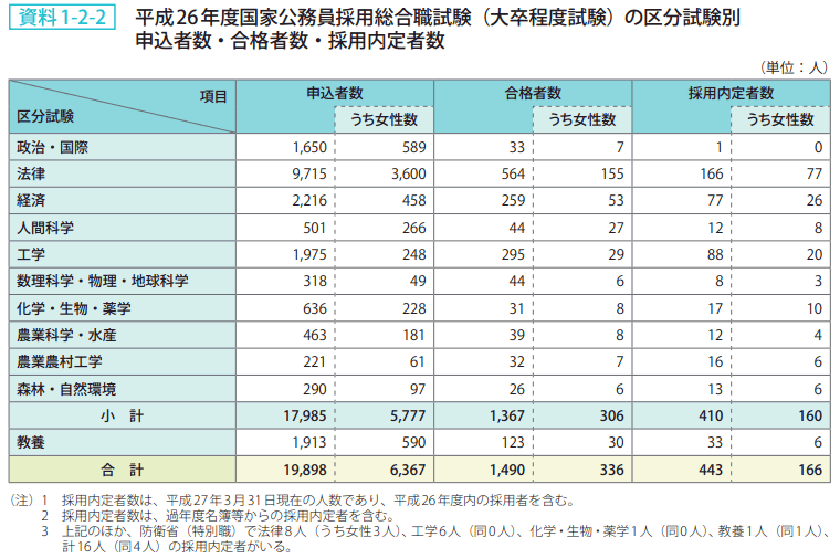 資料1－2－2　平成26年度国家公務員採用総合職試験（大卒程度試験）の区分試験別申込者数・合格者数・採用内定者数