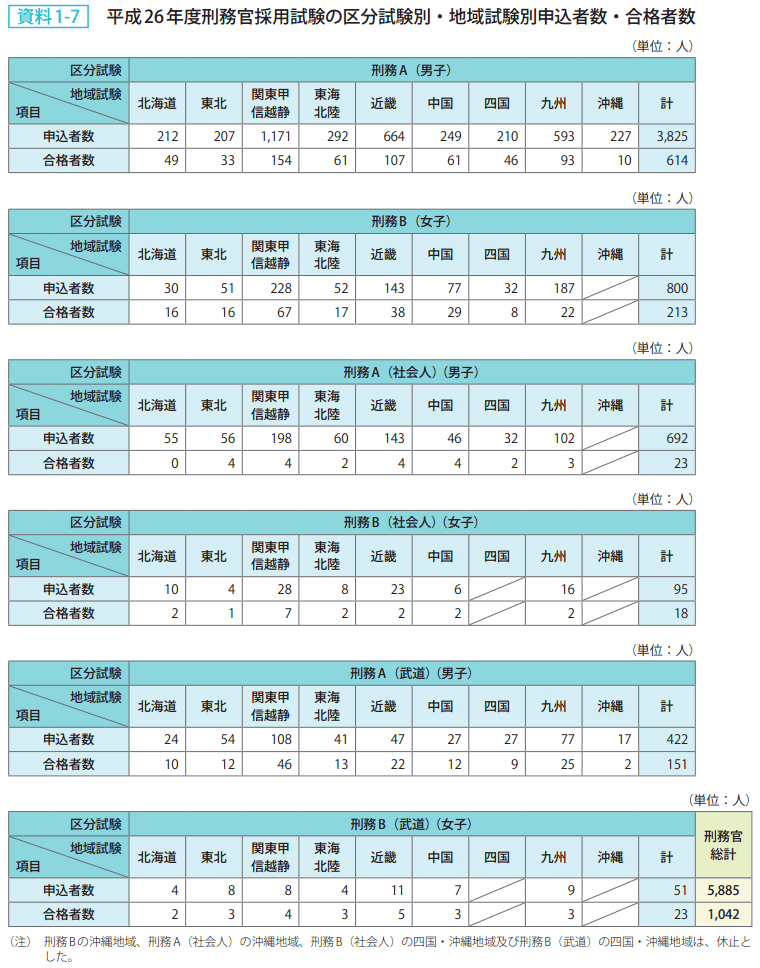 資料1－7　平成26年度刑務官採用試験の区分試験別・地域試験別申込者数・合格者数