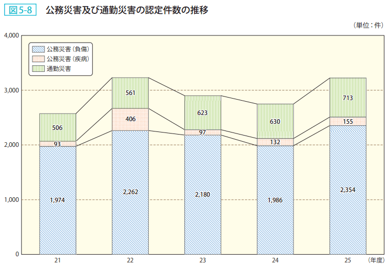 図5－8　公務災害及び通勤災害の認定件数の推移