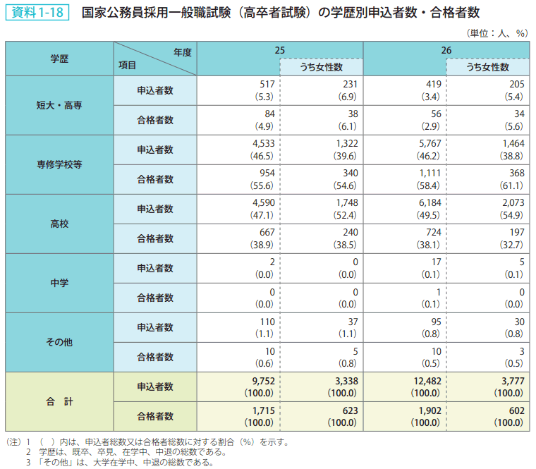 資料1－18　国家公務員採用一般職試験（高卒者試験）の学歴別申込者数・合格者数