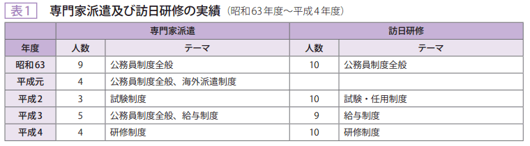 表1　専門家派遣及び訪日研修の実績（昭和63年度～平成4年度）