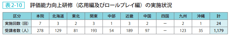 表2－10　評価能力向上研修（応用編及びロールプレイ編）の実施状況