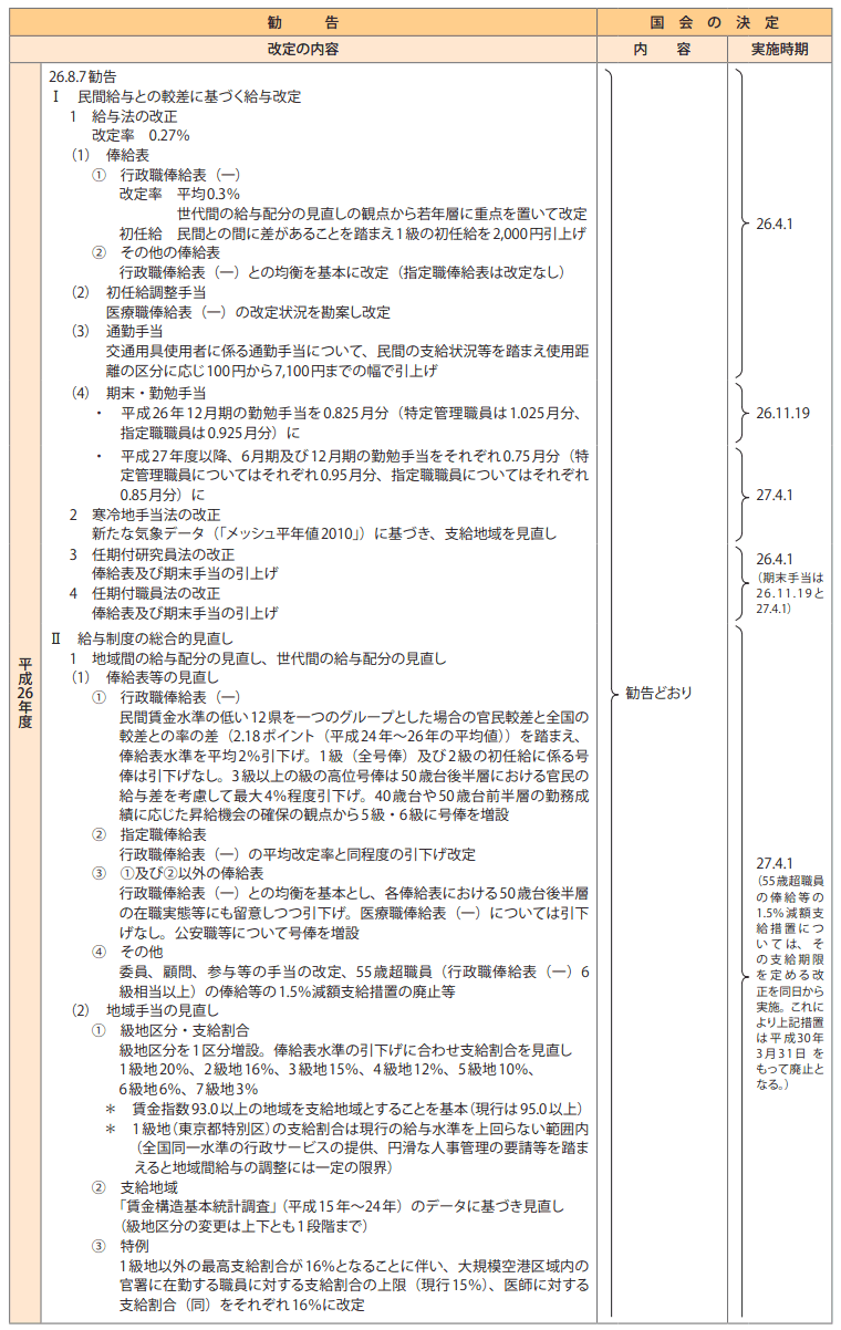 4　給与改定勧告及び実施状況の概要（平成22年度～26年度）