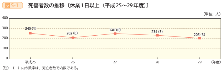 図5－1　死傷者数の推移〔休業1日以上（平成25～29年度）〕