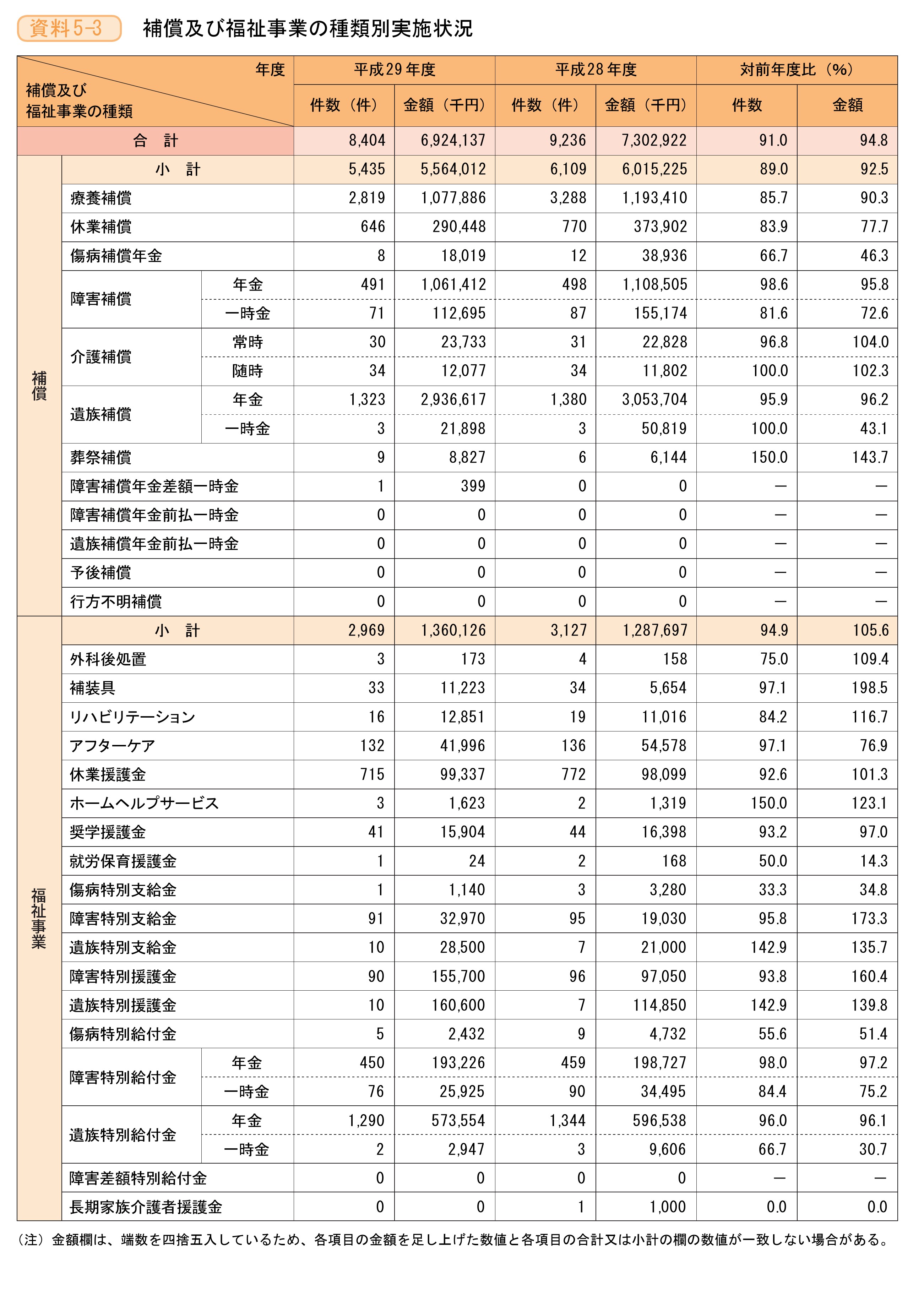 資料5－3　補償及び福祉事業の種類別実施状況