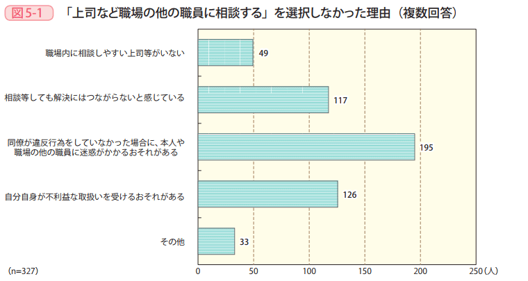 図5－1　「上司など職場の他の職員に相談する」を選択しなかった理由（複数回答）