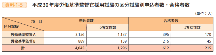 資料1－5　平成30年度労働基準監督官採用試験の区分試験別申込者数・合格者数