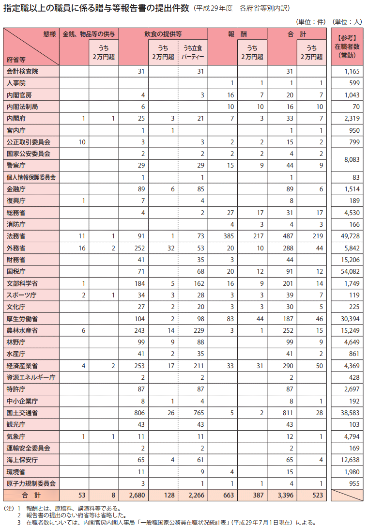 第2編補足資料　指定職以上の職員に係る贈与等報告書の提出件数（平成29年度　各府省等別内訳）