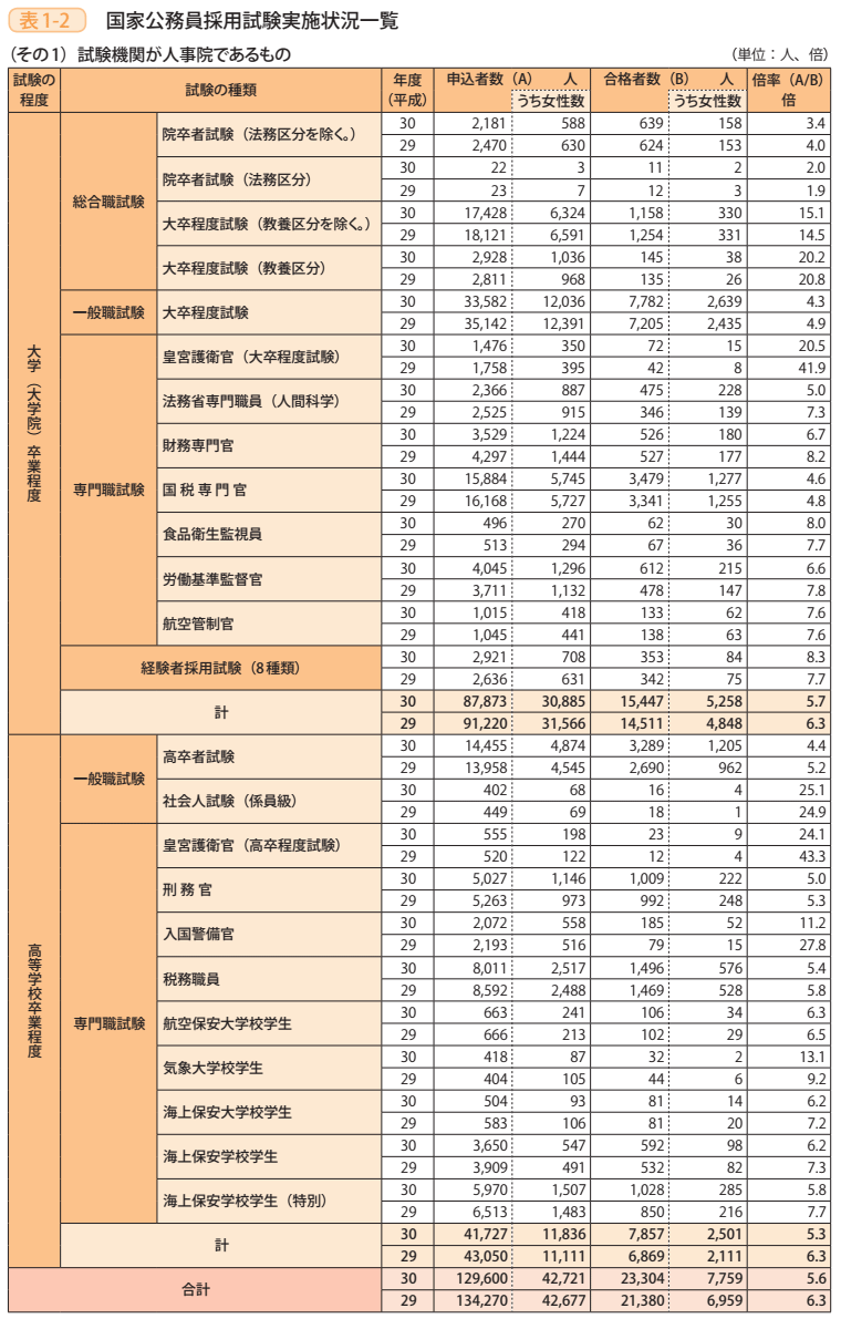 表1－2　国家公務員採用試験実施状況一覧（その１）