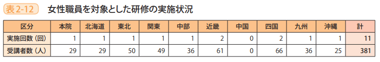 表2－12　女性職員を対象とした研修の実施状況