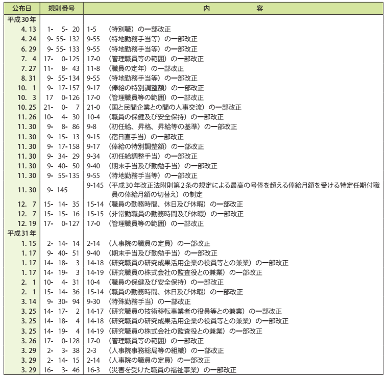 参考資料1　平成30年度制定・改廃の人事院規則