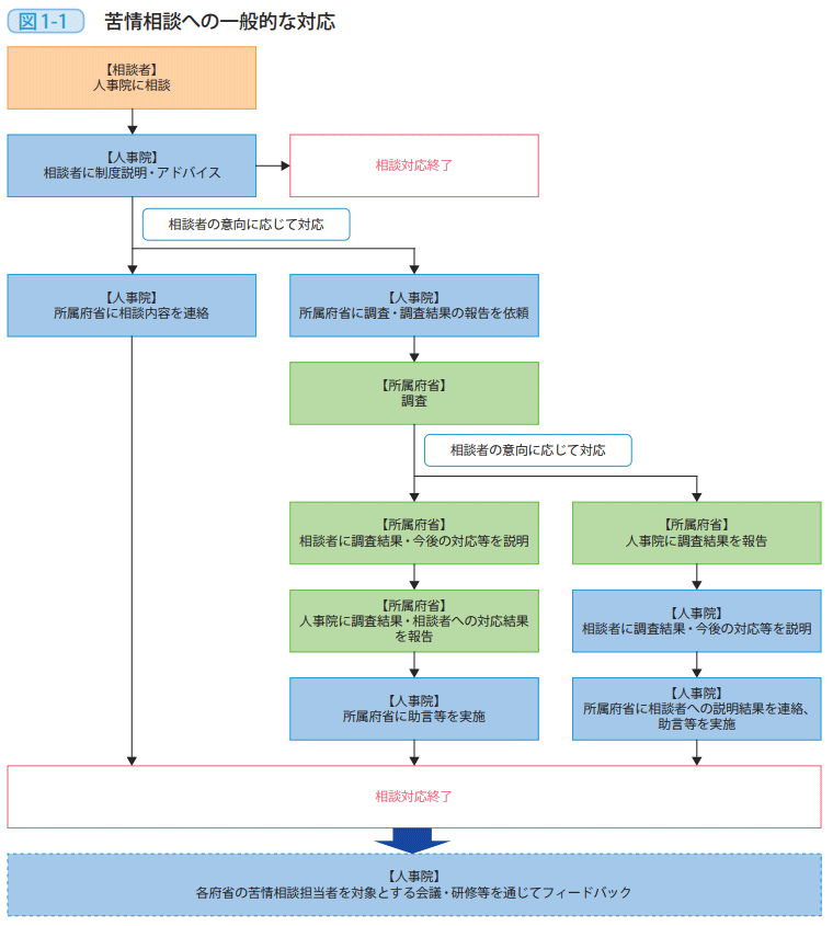 図1－1　苦情相談への一般的な対応