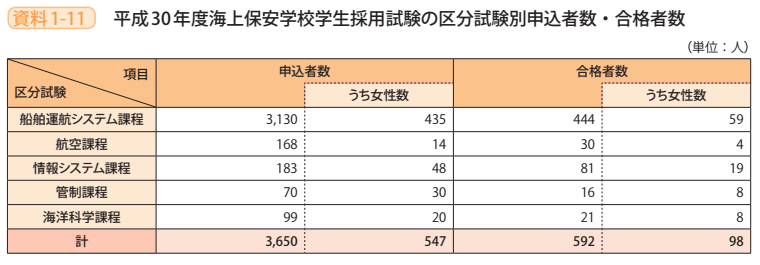 資料1－11　平成30年度海上保安学校学生採用試験の区分試験別申込者数・合格者数