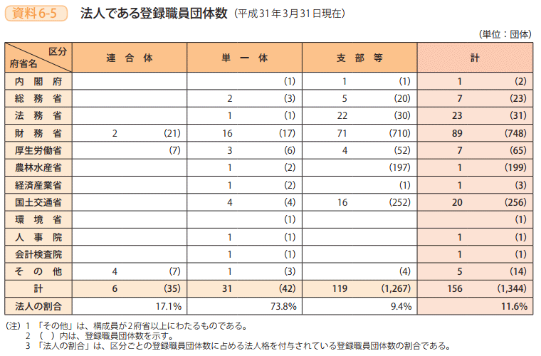 資料6－5　法人である登録職員団体数（平成31年3月31日現在）