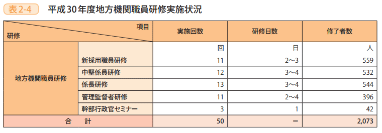 表2－4　平成30年度地方機関職員研修実施状況