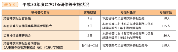 表5－3　平成30年度における研修等実施状況