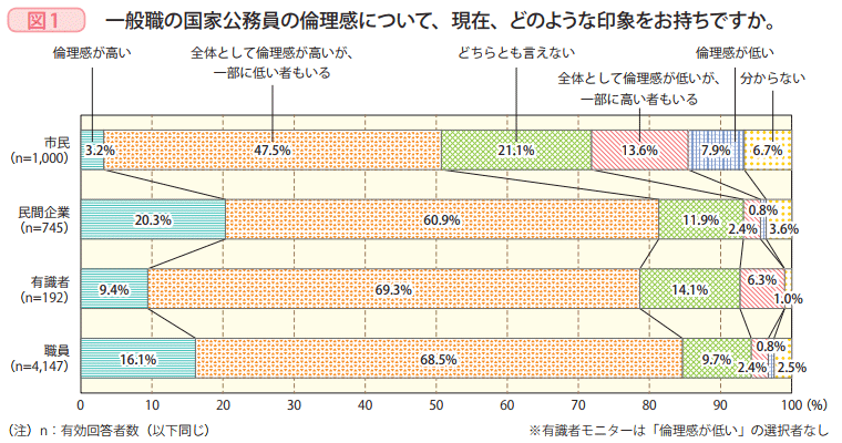 図1　一般職の国家公務員の倫理感について、現在、どのような印象をお持ちですか。