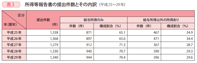 表3　所得等報告書の提出件数とその内訳（平成25～29年）