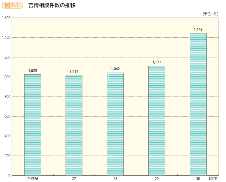 図7－1　苦情相談件数の推移