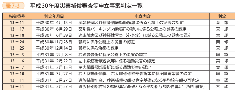 表7－3　平成30年度災害補償審査等申立事案判定一覧