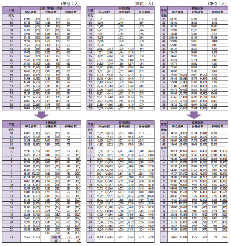 長期統計資料2　国家公務員採用総合職・一般職（大卒程度・高卒者）試験等の実施状況 1