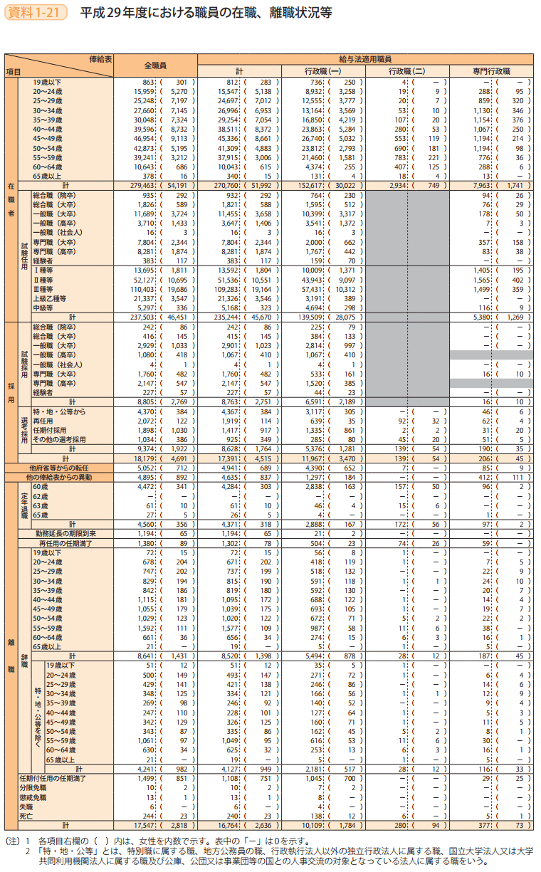 資料1－21　平成29年度における職員の在職、離職状況等 1
