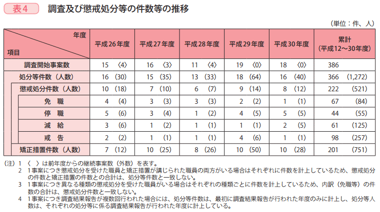 表4　調査及び懲戒処分等の件数等の推移