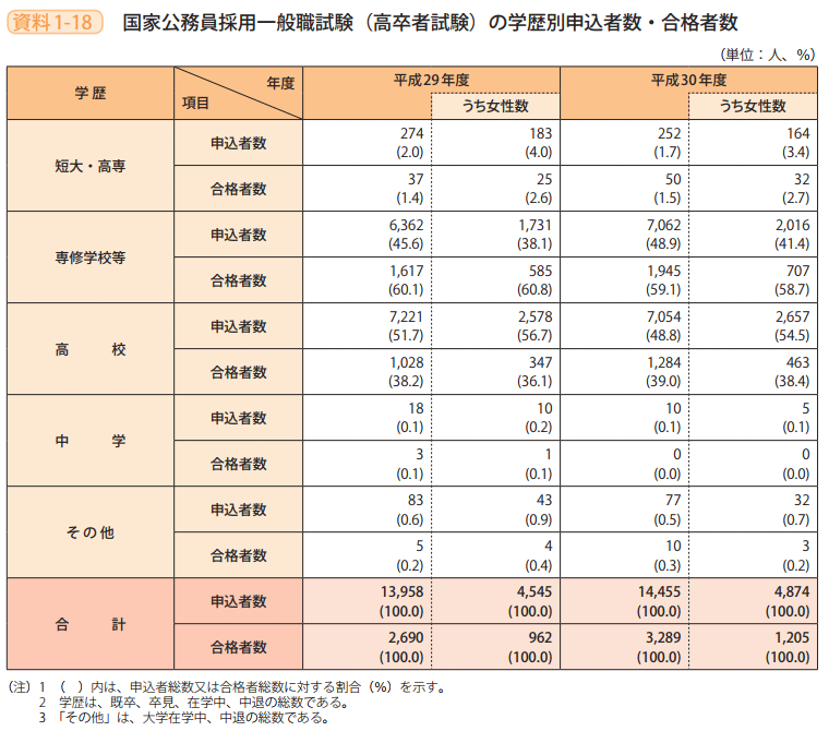 資料1－18　国家公務員採用一般職試験（高卒者試験）の学歴別申込者数・合格者数