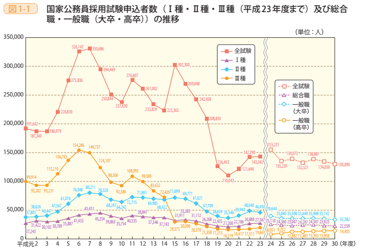 図1－1　国家公務員採用試験申込者数（Ⅰ種・Ⅱ種・Ⅲ種（平成23年度まで）及び総合職・一般職（大卒・高卒））の推移