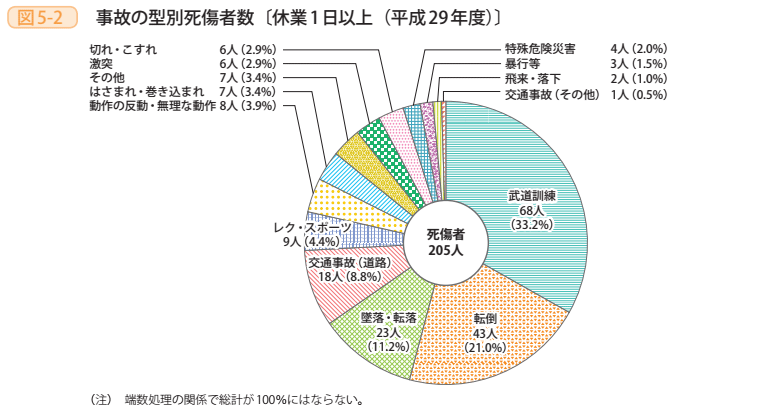 図5－2　事故の型別死傷者数〔休業1日以上（平成29年度）〕