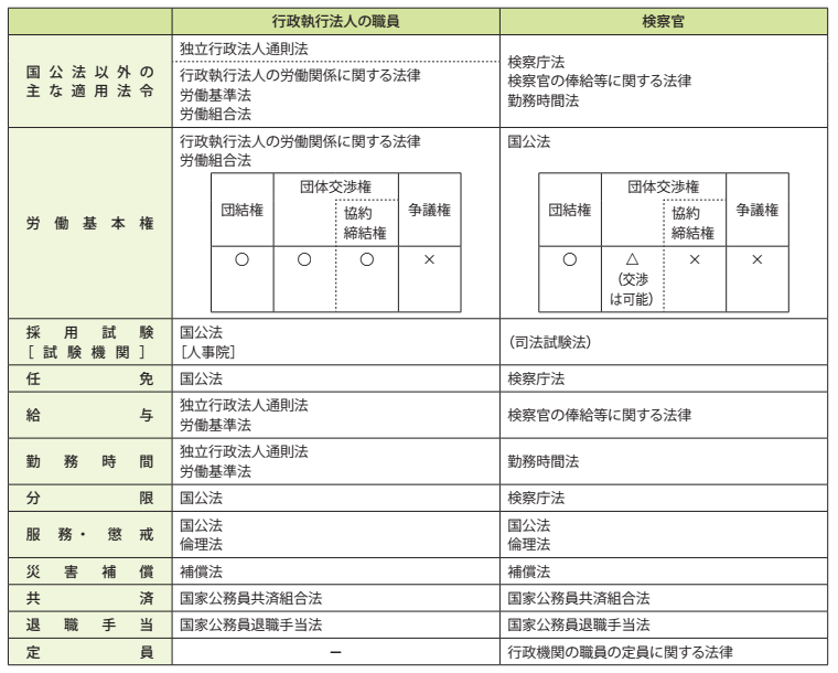 参考資料7－3　国公法の適用が一部除外されている主な一般職国家公務員に関する法制